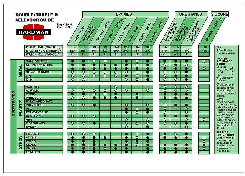 Epoxy Compatibility Chart